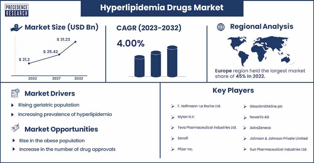 Hyperlipidemia Drugs Market Size and Growth Rate From 2023 To 2032