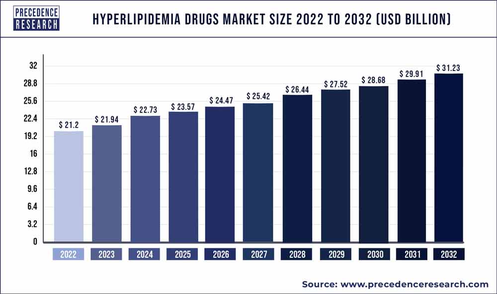 Hyperlipidemia Drugs Market Size 2023 To 2032