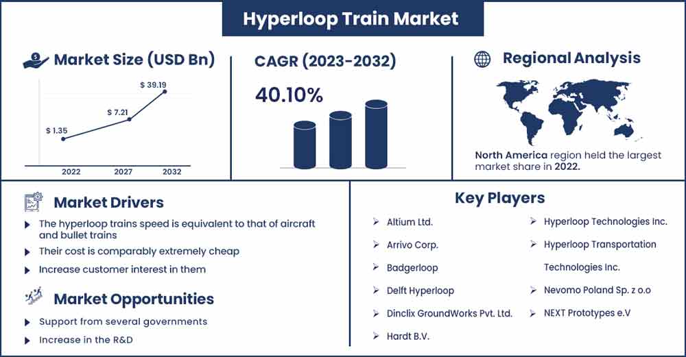 Hyperloop Train Market Size and Growth Rate From 2023 To 2032