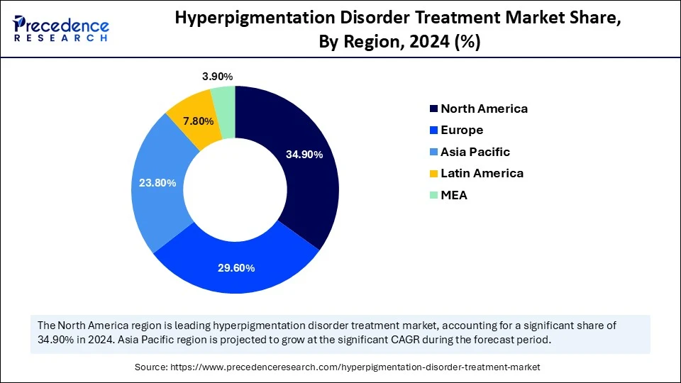 Hyperpigmentation Disorder Treatment Market Share, By Region, 2024 (%)