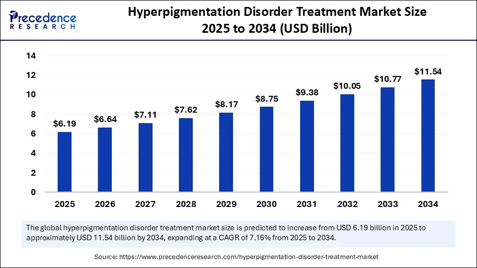 Hyperpigmentation Disorder Treatment Market  Size 2025 to 2034