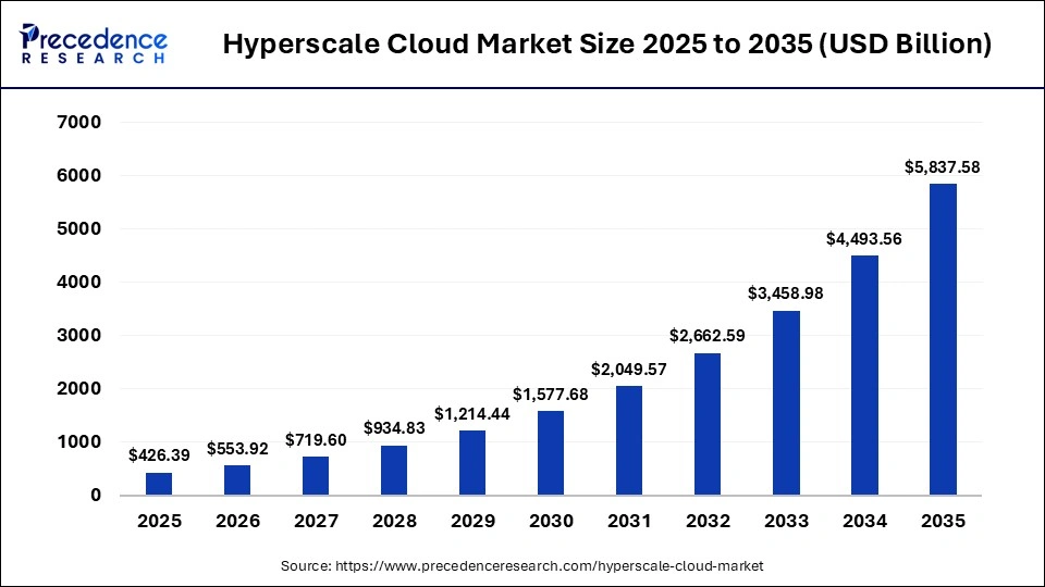 Hyperscale Cloud Market Size 2025 to 2035