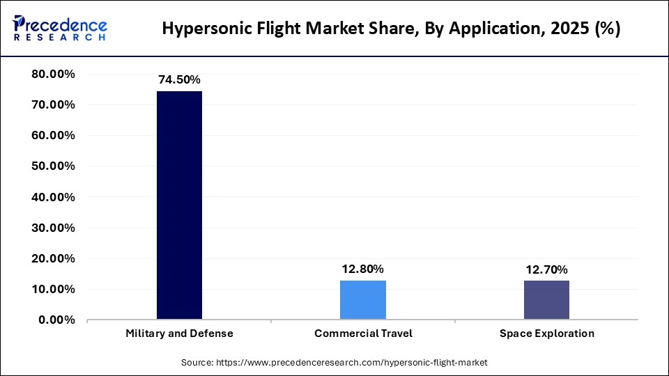Hypersonic Flight Market Share, By Application, 2025 (%)