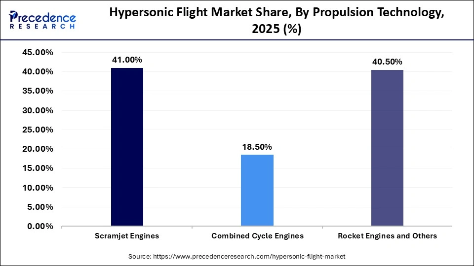 Hypersonic Flight Market Share, By Propulsion Technology, 2025 (%)