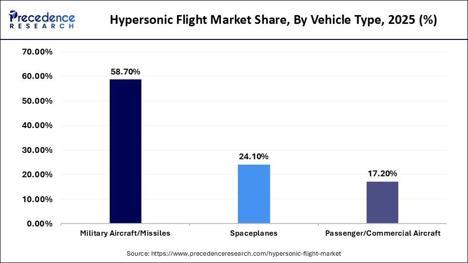 Hypersonic Flight Market Share, By Vehicle Type, 2025 (%)