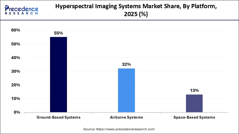 Hyperspectral Imaging Systems Market Share, By Platform, 2025 (%)