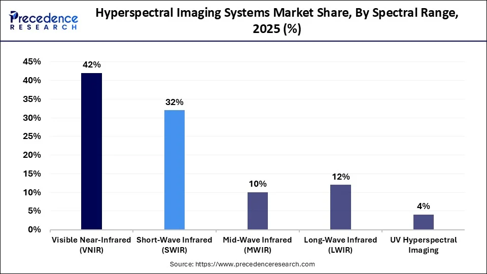 Hyperspectral Imaging Systems Market Share, By Spectral Range, 2025 (%)