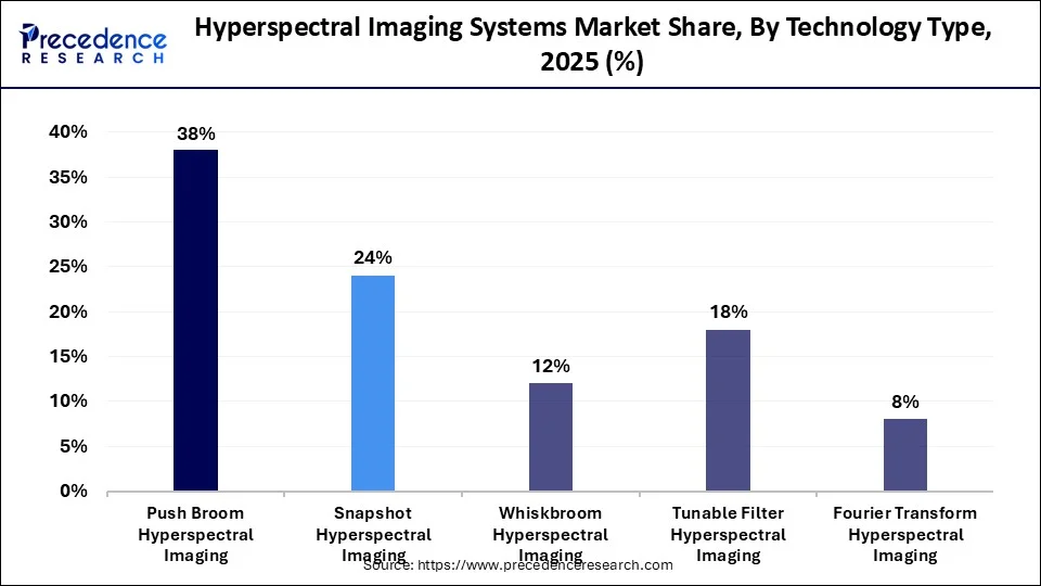 Hyperspectral Imaging Systems Market Share, By Technology Type, 2025 (%)