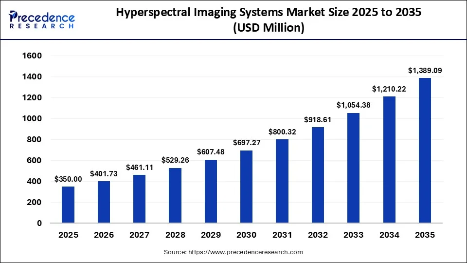 Hyperspectral Imaging Systems Market 2025 to 2035