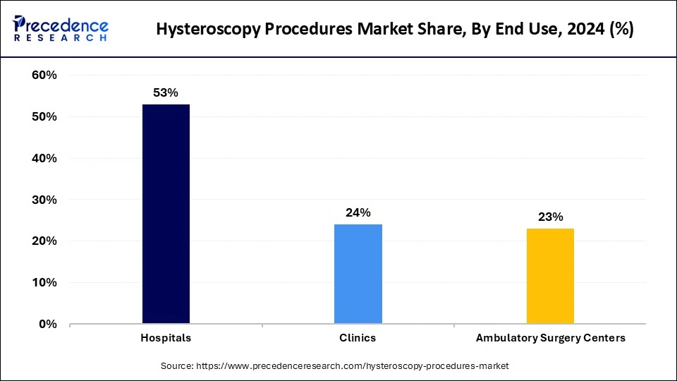 Hysteroscopy Procedures Market Share, By End Use, 2024 (%)