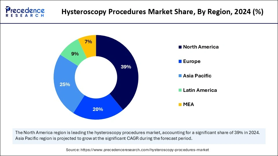Hysteroscopy Procedures Market Share, By Region, 2024 (%)