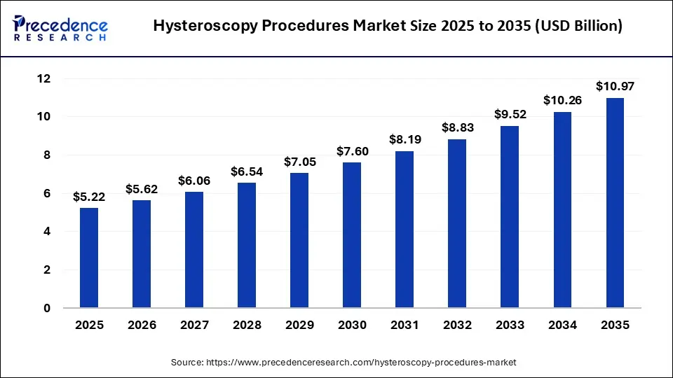 Hysteroscopy Procedures Market Size 2025 to 2035