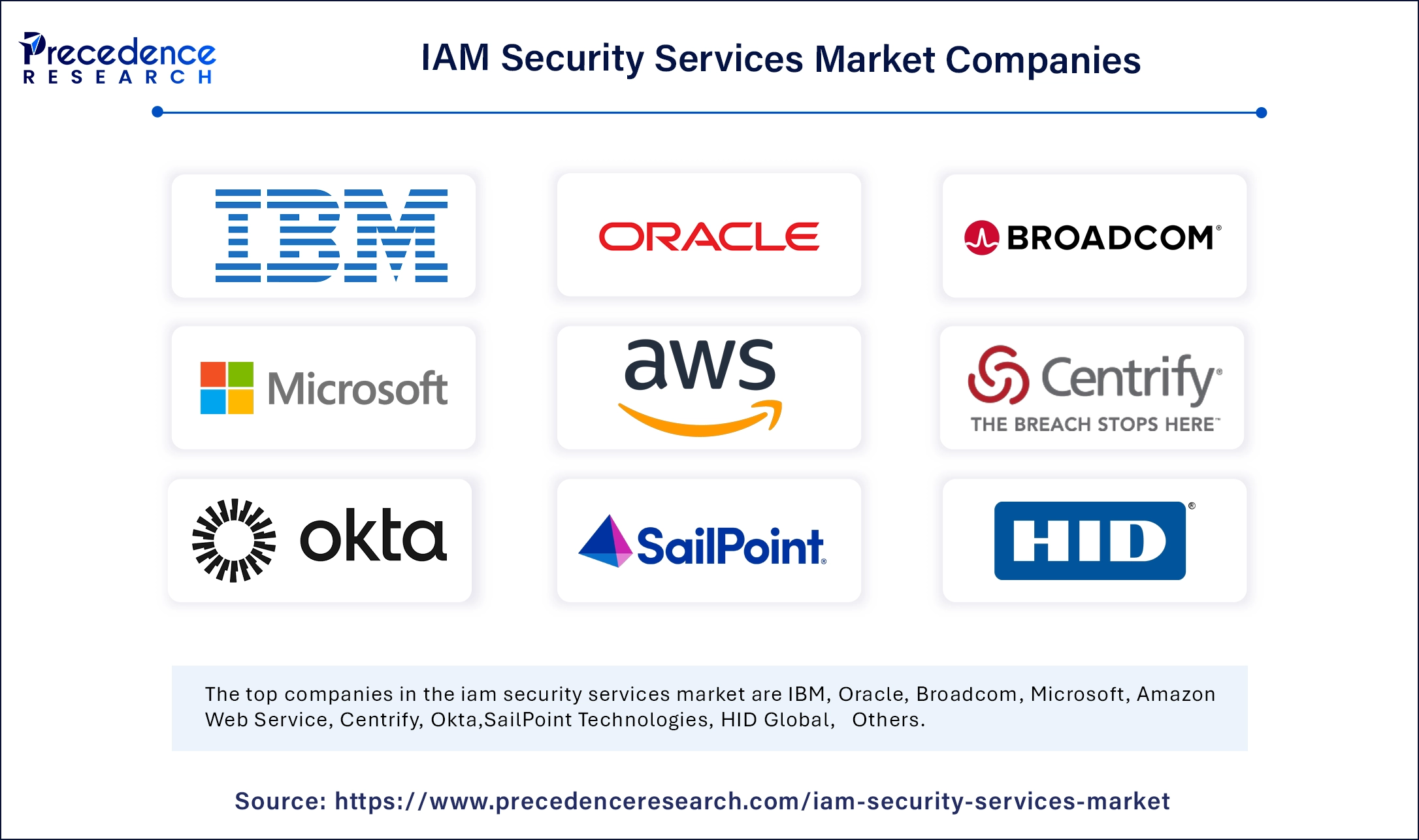 IAM Security Services Market Companies