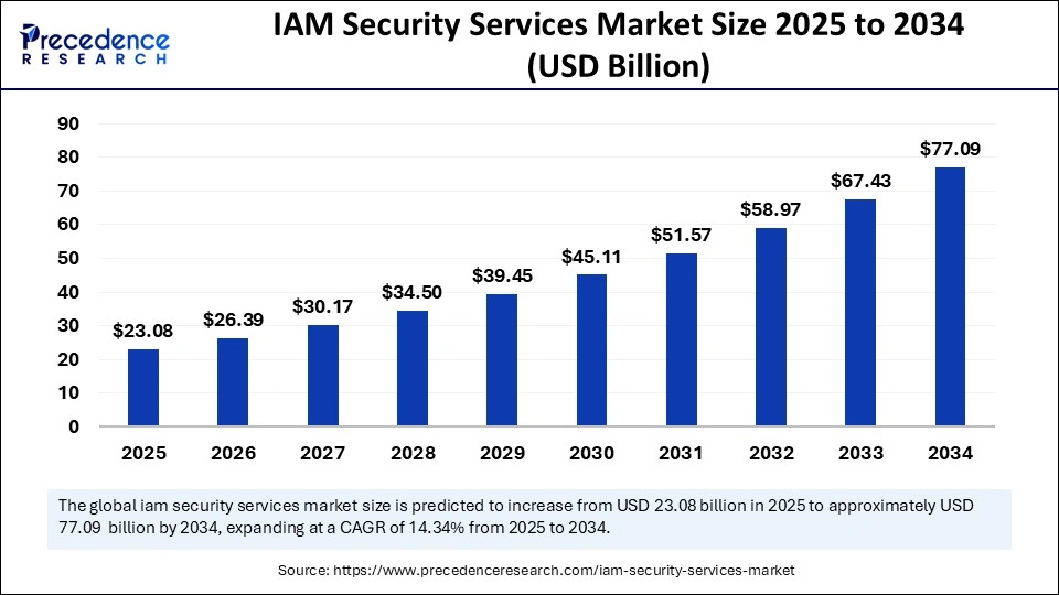 IAM Security Services Market Size 2025 to 2034
