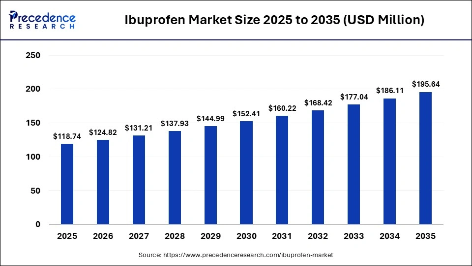 Ibuprofen Market Size 2026 to 2035