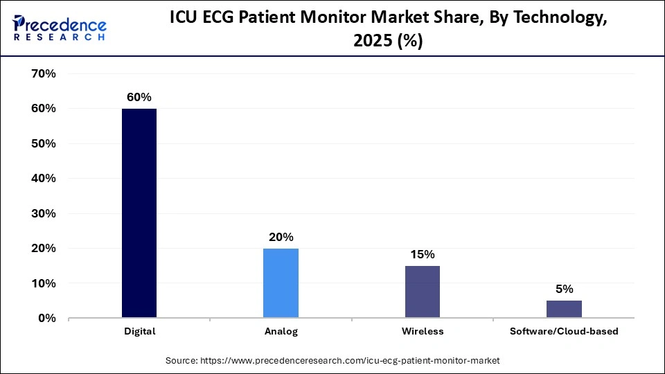 ICU ECG Patient Monitor Market Share, By Technology, 2025 (%)