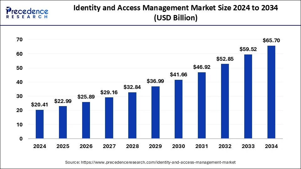 Identity and Access Management Market Size 2025 to 2034