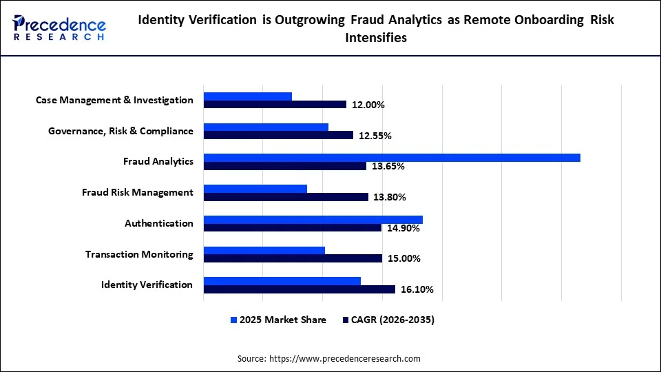 Identity Verification is Outgrowing Fraud Analytics as Remote Onboarding Risk Intensifies