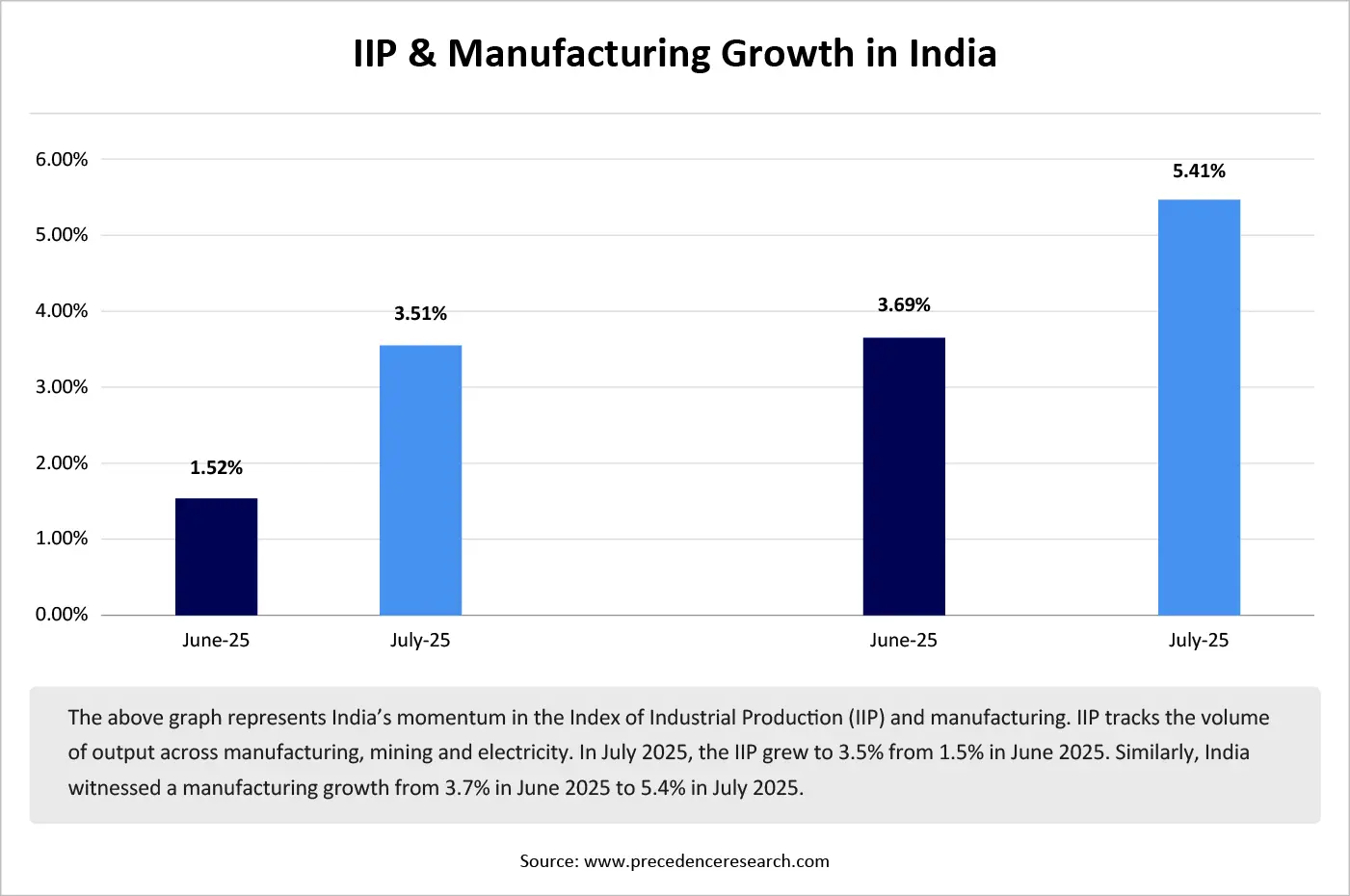 IIP & Manufacturing Growth in India