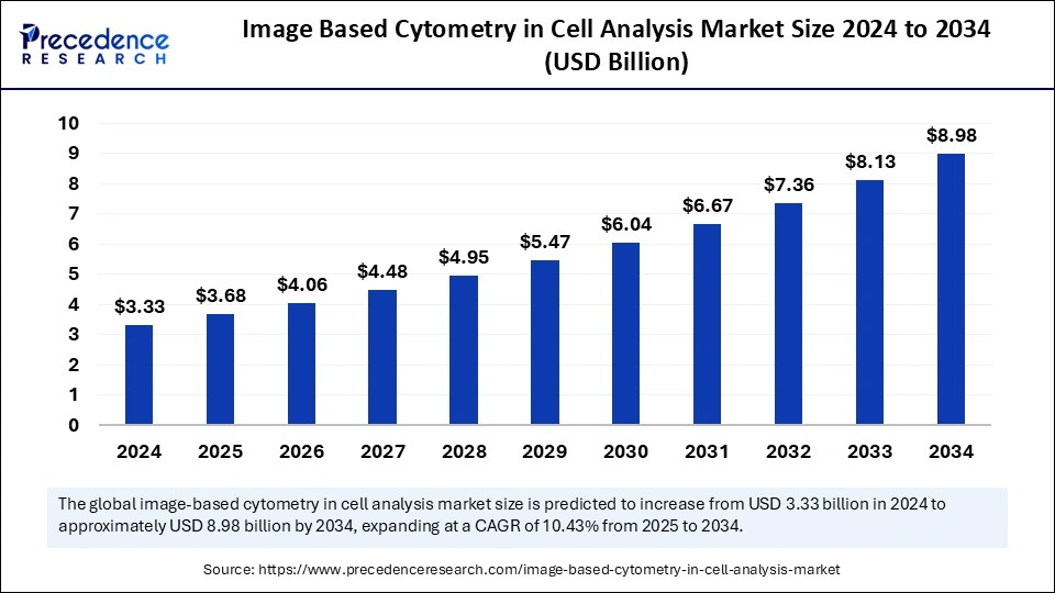 Image Based Cytometry in Cell Analysis Market Size 2025 to 2034