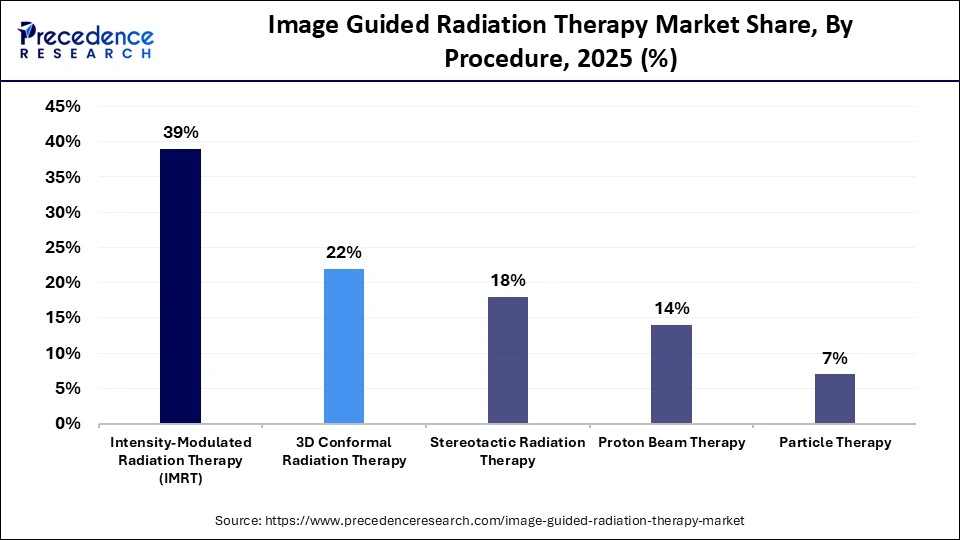 Image Guided Radiation Therapy Market Share, By Procedure, 2025 (%)