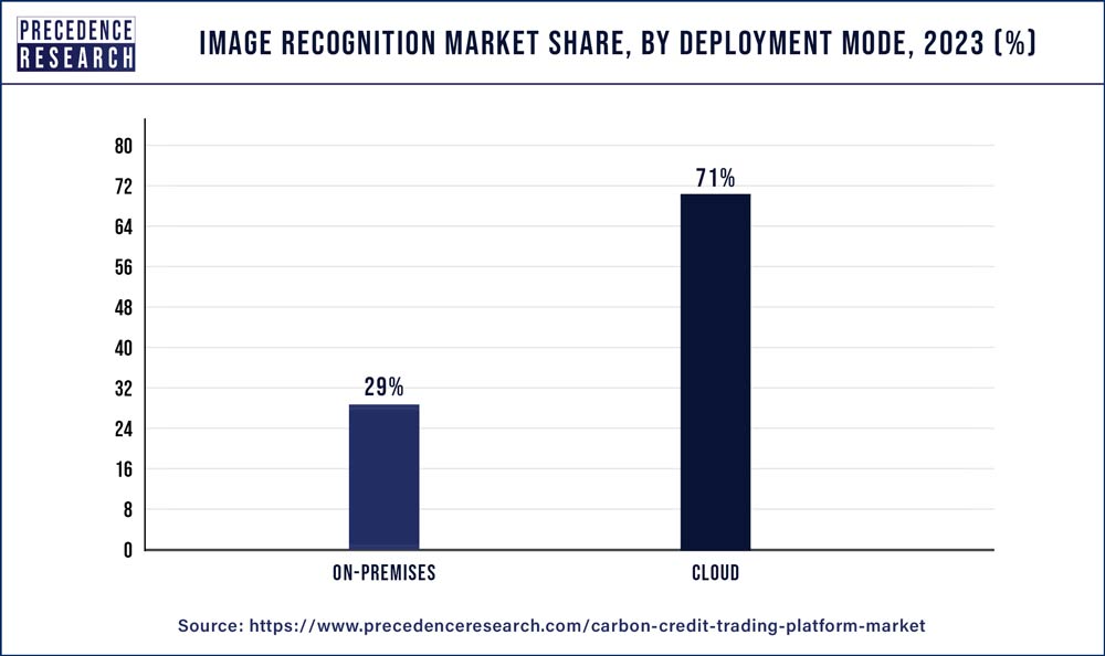 Image Recognition Market Share, By Deployment Mode, 2023 (%)
