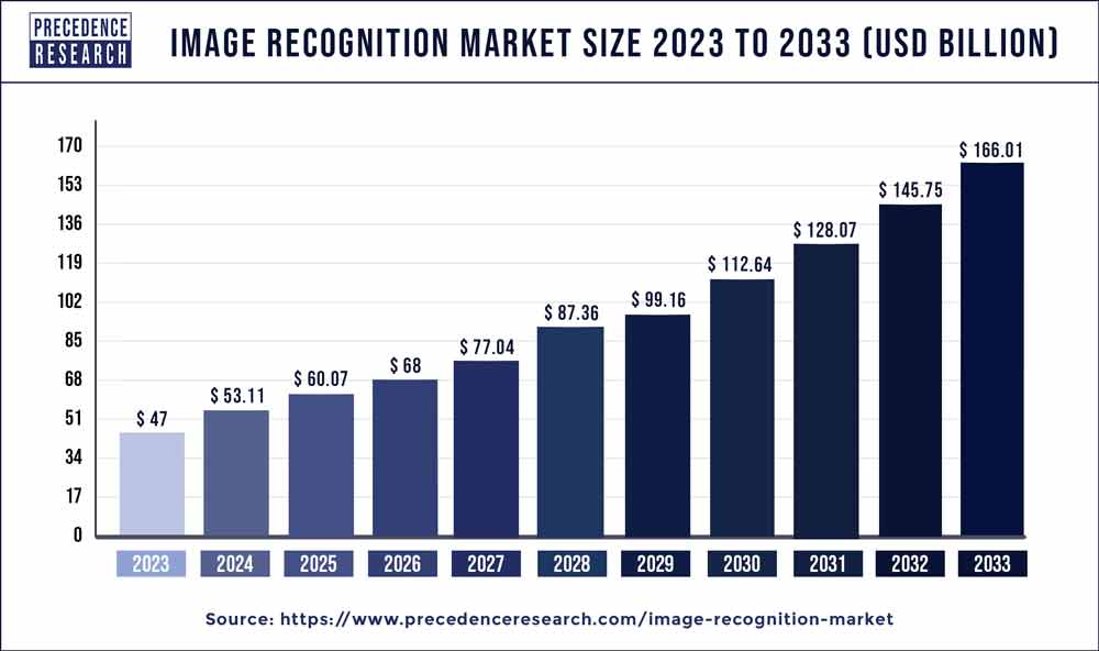 Image Recognition Market Size 2024 To 2033