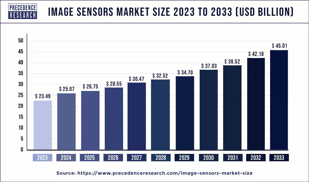 Image Sensors Market Size 2024 to 2033