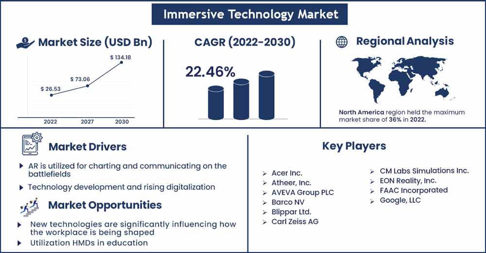 Immersive Technology Market Size And Growth Rate From 2022 To 2030