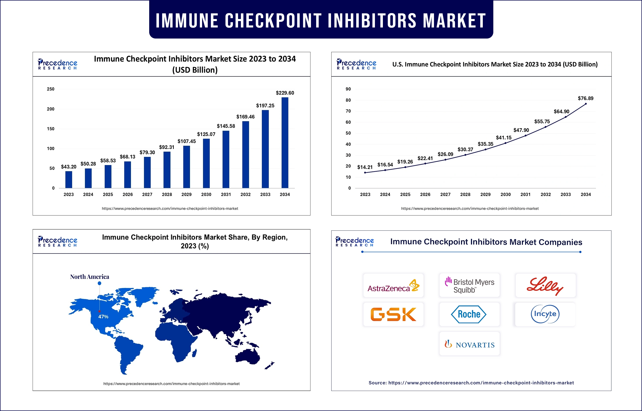 Immune Checkpoint Inhibitors Market Revenue Statistics