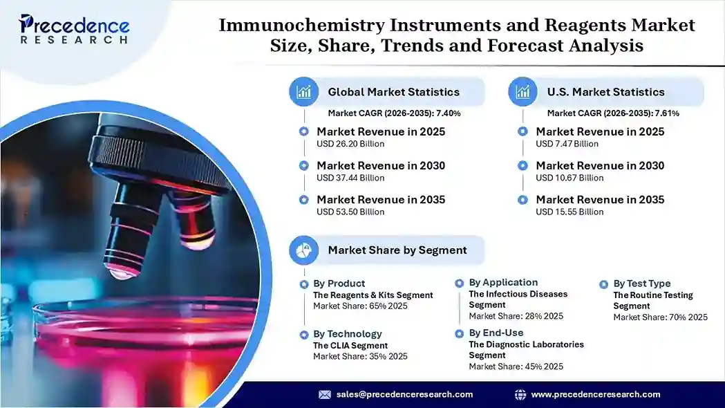 Immunochemistry Instruments and Reagents Market Revenue Statistics Immunochemistry Instruments and Reagents Market Revenue Statistics