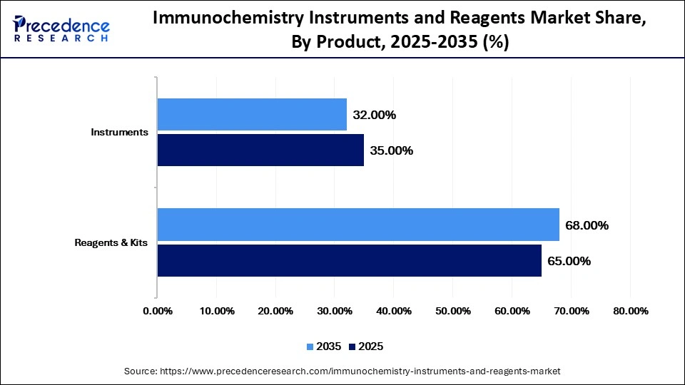 Immunochemistry Instruments and Reagents Market Share, By Product, 2025-2035 (%)