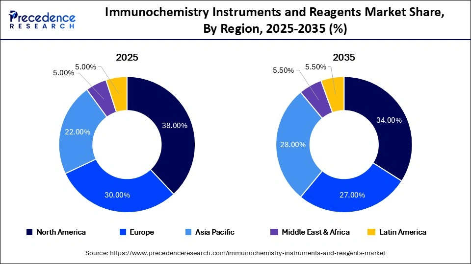 Immunochemistry Instruments and Reagents Market Share, By Region, 2025-2035 (%)