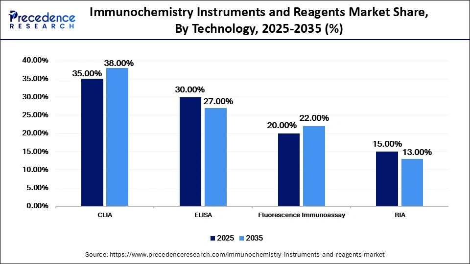 Immunochemistry Instruments and Reagents Market Share, By Technology, 2025-2035 (%)