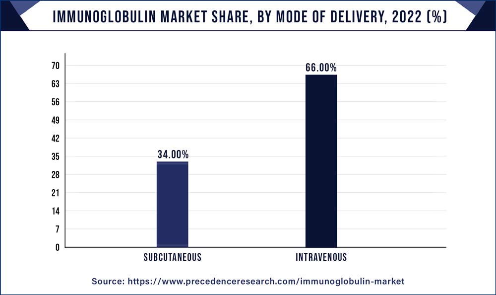 Immunoglobulin Market Share, By Mode of Delivery, 2022 (%)