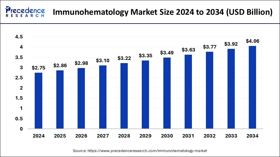Immunohematology Market Size 2025 to 2034