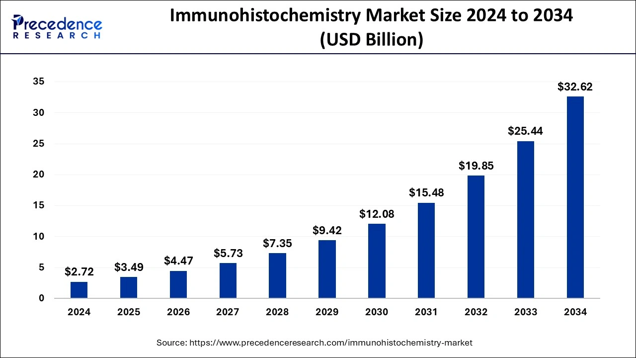 Immunohistochemistry Market Size 2025 to 2034