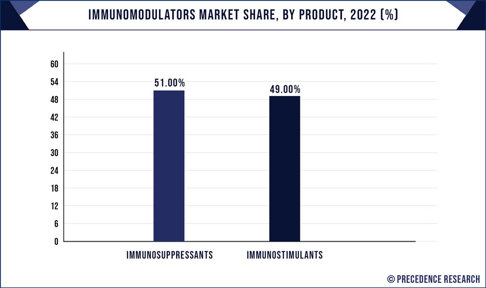 Immunomodulators Market Share, By Product, 2022 (%)