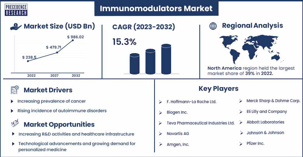 Immunomodulators Market Size and Growth Rate From 2023 To 2032