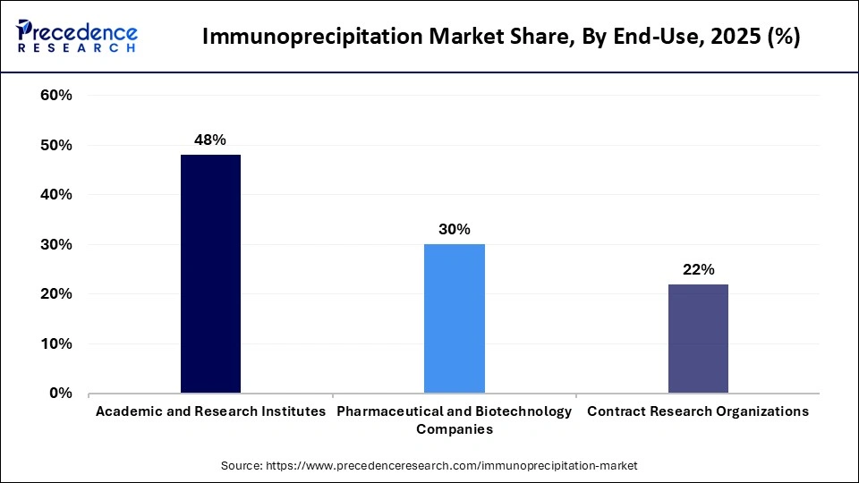 Immunoprecipitation Market Share, By End-Use, 2025 (%)