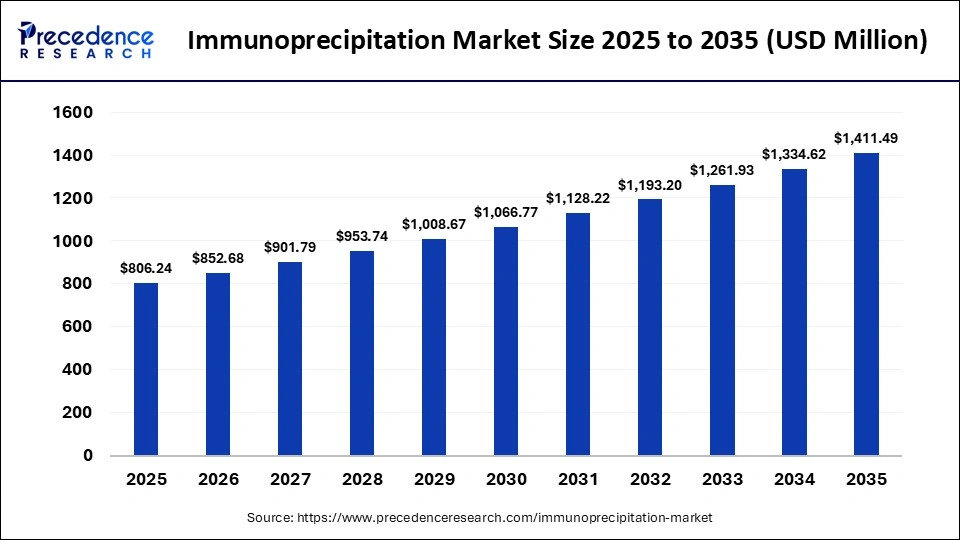 Immunoprecipitation Market Size 2025 to 2035