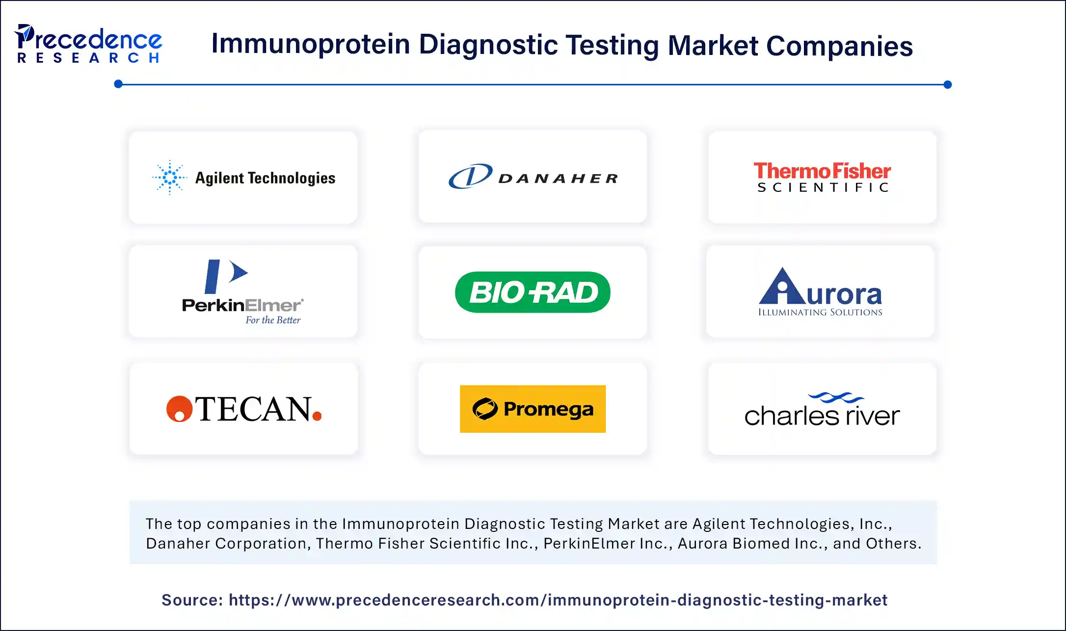 Immunoprotein Diagnostic Testing Market Companies