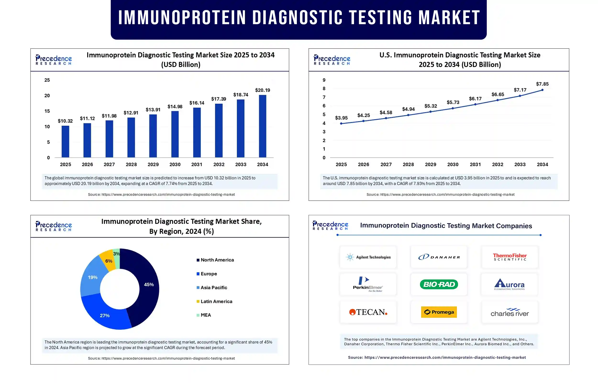 Immunoprotein Diagnostic Testing Market Revenue Statistics 