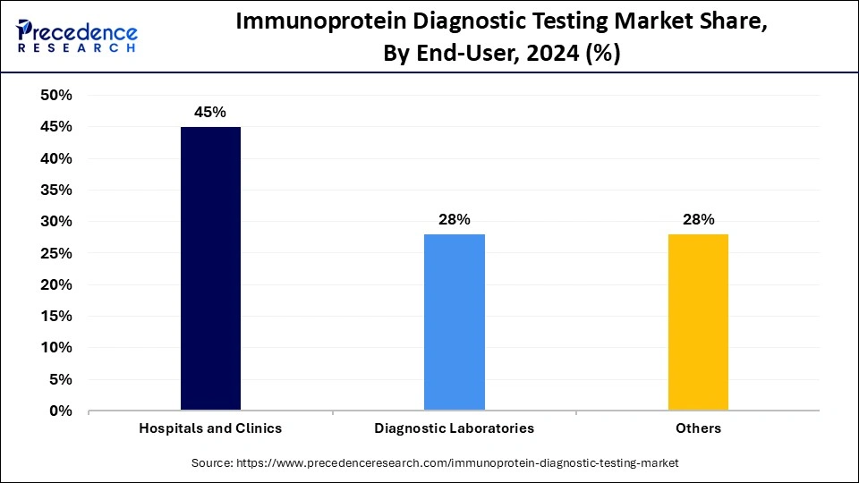 Immunoprotein Diagnostic Testing Market Share, By End-User, 2024 (%)