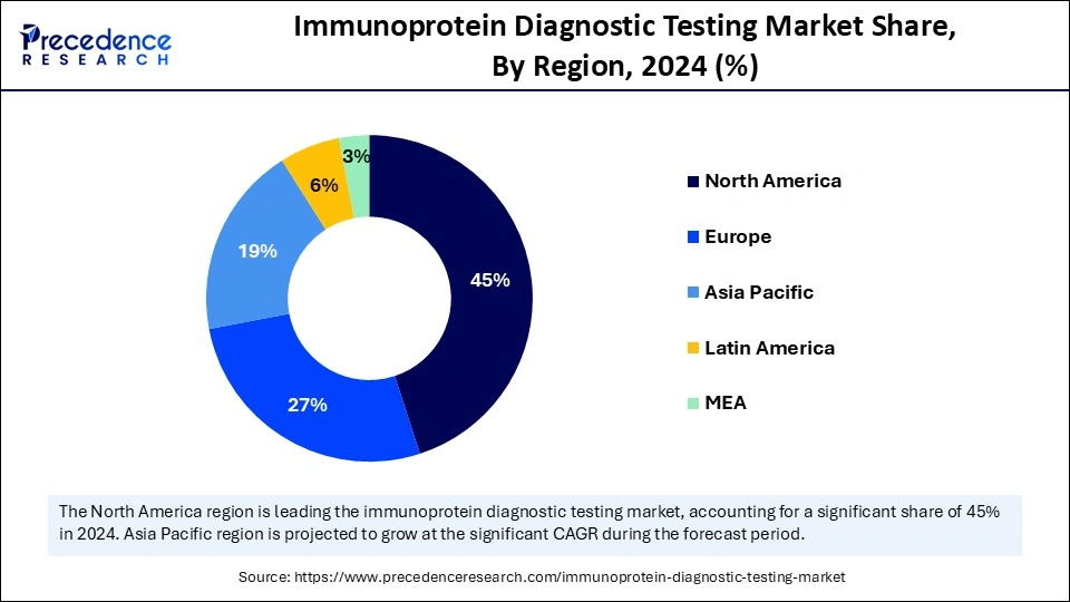 Immunoprotein Diagnostic Testing Market Share, By Region, 2024 (%)