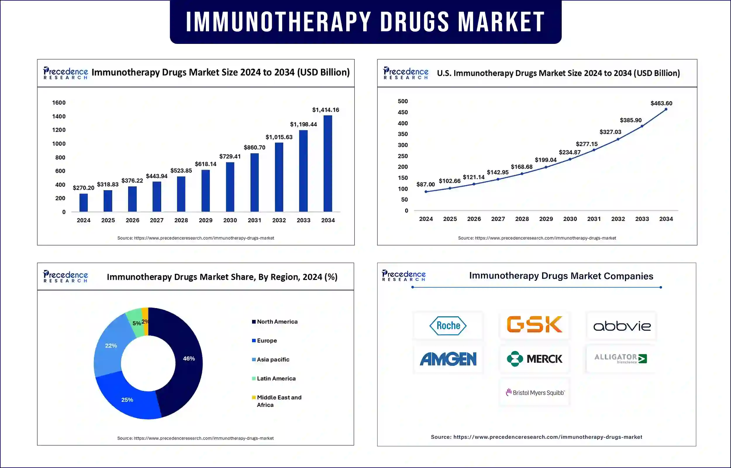 Immunotherapy Drugs Market Revenue Statistics