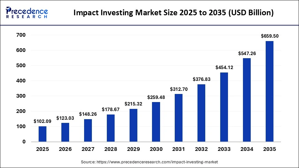 Impact Investing Market Size 2025 to 2035