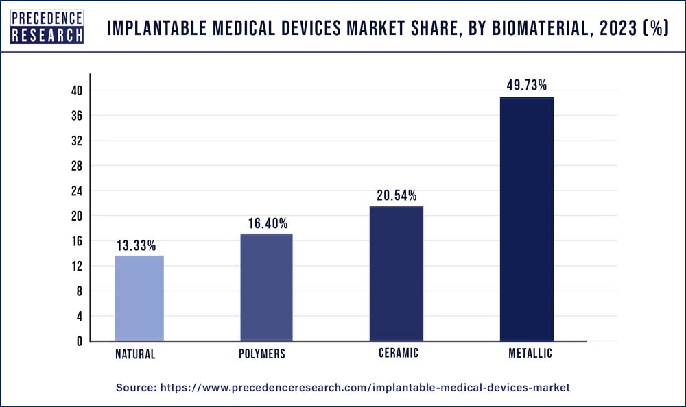 Implantable Medical Devices Market Share, By Biomaterial, 2023 (%)
