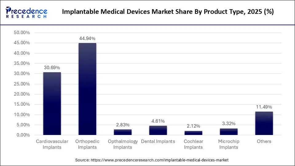 Implantable Medical Devices Market Share By Product Type 2025 (%)