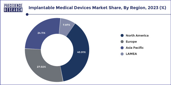 Implantable Medical Devices Market Share, By Region, 2023 (%)